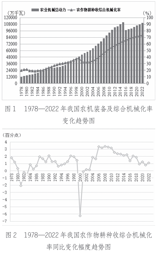 1978—2022年我国农作物耕种收综合机械化 率同比变化幅度趋势图 1978—2022年我国农作物耕种收综合机械化 率同比变化幅度趋势图