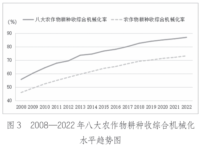 2008—2022年八大农作物耕种收综合机械化 水平趋势图 2008—2022年八大农作物耕种收综合机械化 水平趋势图