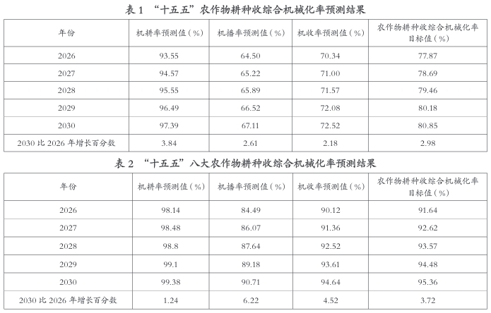 “十五五”农作物耕种收综合机械化率预测结果 “十五五”农作物耕种收综合机械化率预测结果