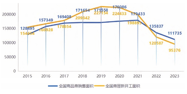 全国商品房销售和房屋开工面积大幅度下滑 全国商品房销售和房屋开工面积大幅度下滑