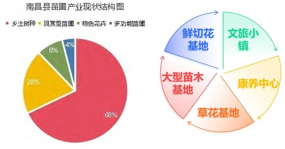 南昌县苗圃产业结构图 南昌县苗圃产业结构图