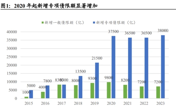 地方政府专项债发行历程、政策及规模及限额管理? 地方政府专项债发行历程、政策及规模及限额管理?