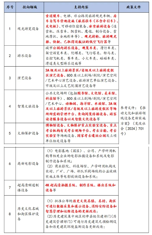 “两新”文化和旅游领域设备更新谋划方向 “两新”文化和旅游领域设备更新谋划方向