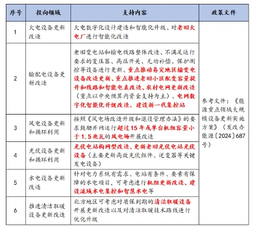 “两新”能源领域设备更新谋划方向 “两新”能源领域设备更新谋划方向