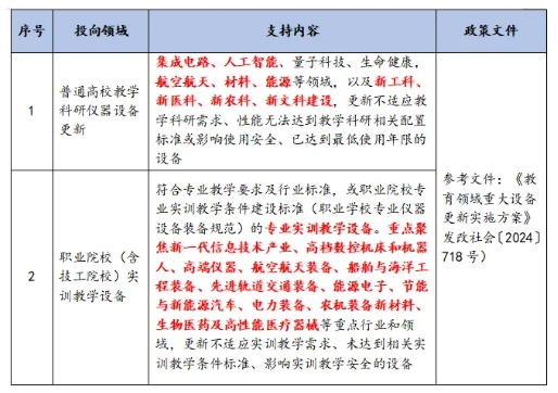 “两新”教育领域设备更新谋划方向 “两新”教育领域设备更新谋划方向