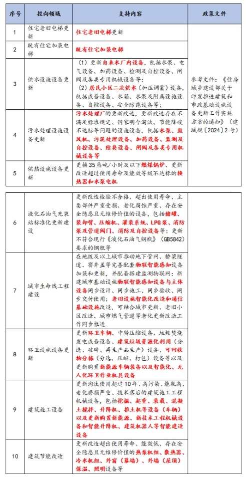 “两新”建筑和市政基础设施领域设备更新谋划方向 “两新”建筑和市政基础设施领域设备更新谋划方向