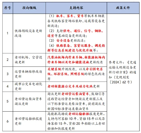 “两新”交通运输领域设备更新谋划方向 “两新”交通运输领域设备更新谋划方向
