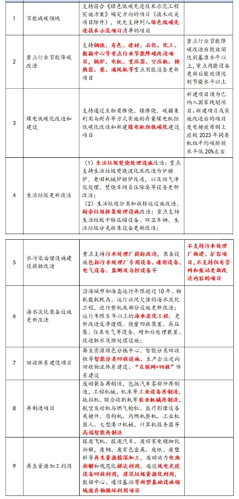 “两新”环资领域设备更新谋划方向 “两新”环资领域设备更新谋划方向