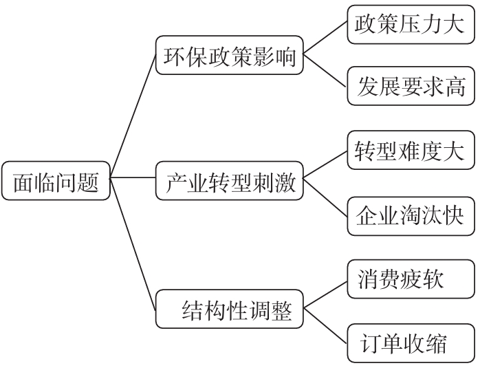 中国造纸产业面临的问题 中国造纸产业面临的问题
