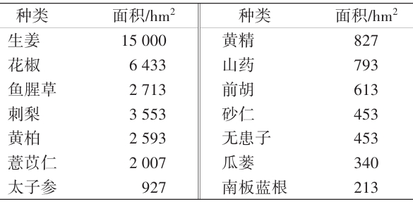 2023年安顺市中药材种植面积逾200hm2的种类 2023年安顺市中药材种植面积逾200hm2的种类