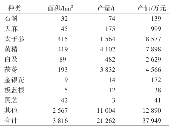 2023年安顺市林下中药材种植情况 2023年安顺市林下中药材种植情况