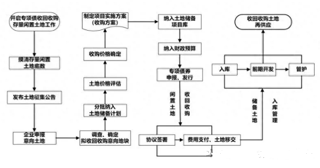 专项债收回收购存量闲置土地操作流程图