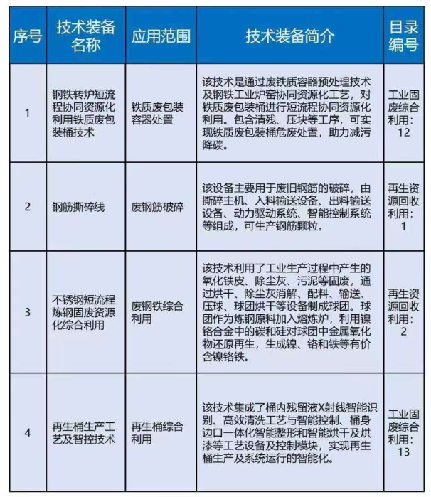 大规模设备更新之废有色金属再生资源精深加工项目超长期特别国债申报 大规模设备更新之废有色金属再生资源精深加工项目超长期特别国债申报