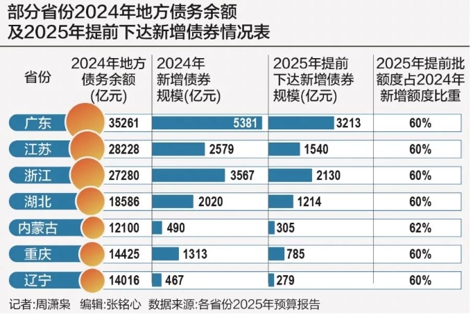 2025年地方“提前批”新增债券或“顶格”下达,部分省份明确不得向国企下达政府融资任务! 2025年地方“提前批”新增债券或“顶格”下达,部分省份明确不得向国企下达政府融资任务!
