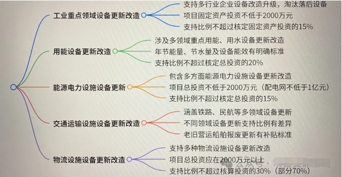2025年超长期特别国债-大规模设备更新16个领域补贴比例及要求 2025年超长期特别国债-大规模设备更新16个领域补贴比例及要求
