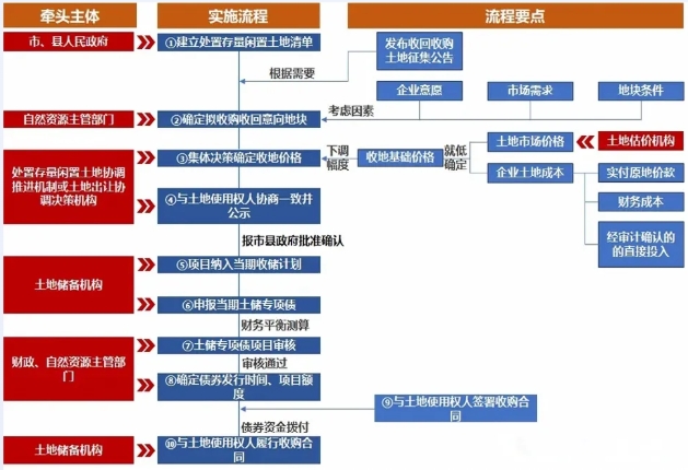 2025年土地储备专项债发行流程及实操要点 2025年土地储备专项债发行流程及实操要点