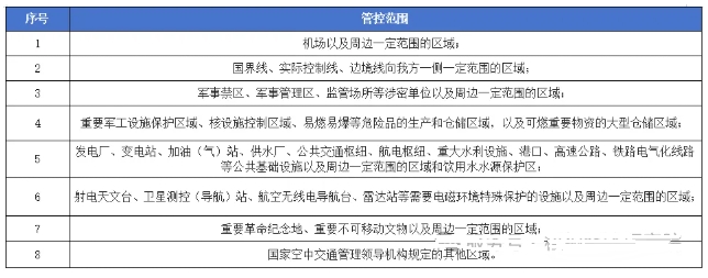 无人机空域管控范围一览表 无人机空域管控范围一览表