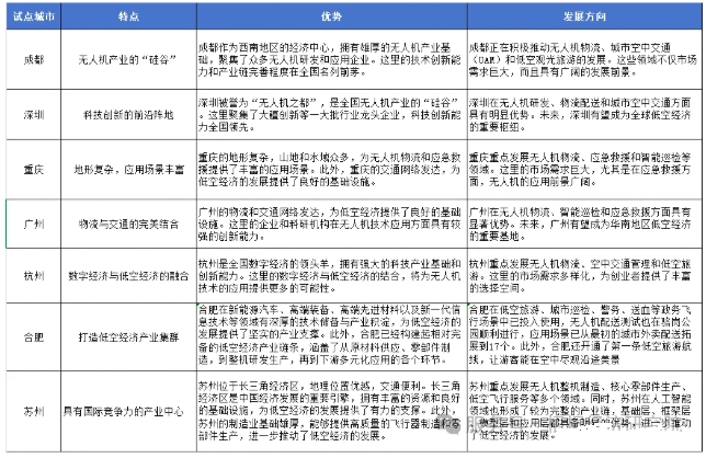 我国低空试点城市发展优势和产业发展方向一览表 我国低空试点城市发展优势和产业发展方向一览表