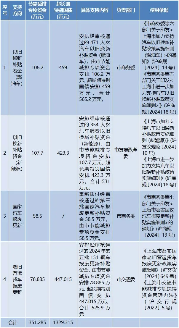 上海市2025年第三批节能减排专项资金和超长期特别国债安排计划发布 上海市2025年第三批节能减排专项资金和超长期特别国债安排计划发布