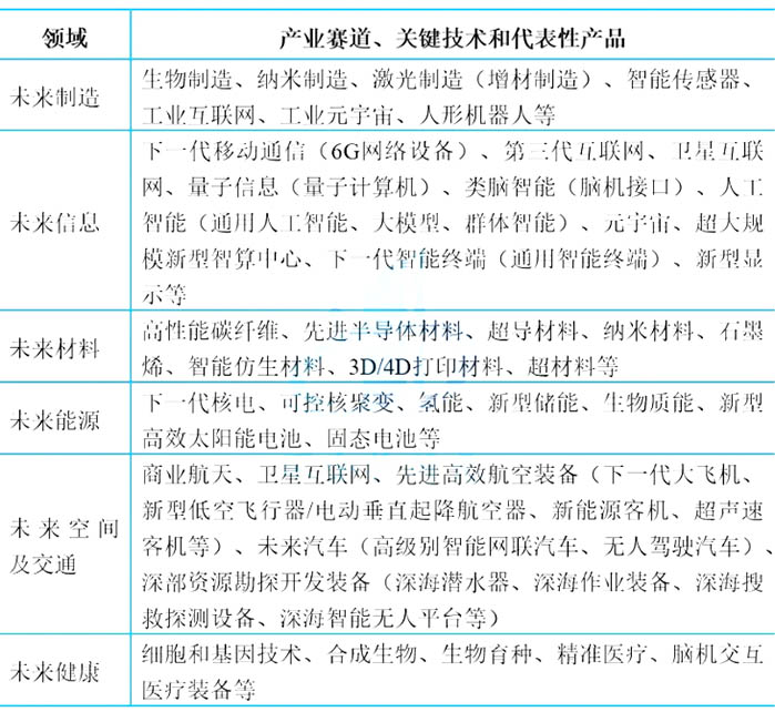未来产业主要类别和产业赛道 未来产业主要类别和产业赛道