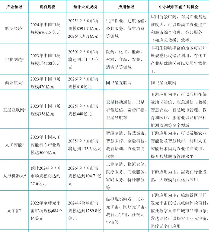 未来产业重点领域市场和应用情况 未来产业重点领域市场和应用情况