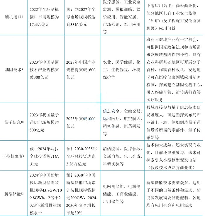 未来产业重点领域市场和应用情况 未来产业重点领域市场和应用情况