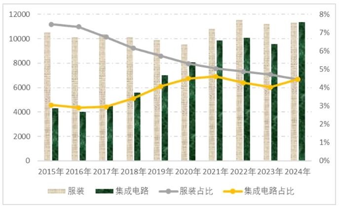 两类产品出口总额和占比情况(2015-2024年) 两类产品出口总额和占比情况(2015-2024年)