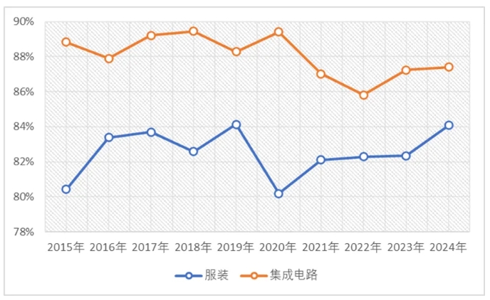 前七位省份出口总额合计占比情况(2015-2024年) 前七位省份出口总额合计占比情况(2015-2024年)