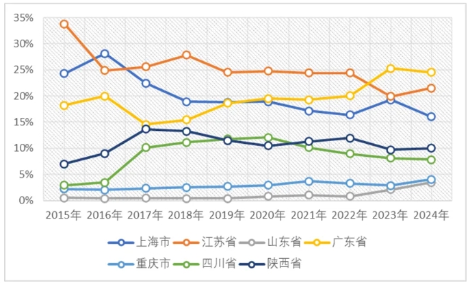 集成电路出口前七位省份的占比情况(2015-2024年) 集成电路出口前七位省份的占比情况(2015-2024年)
