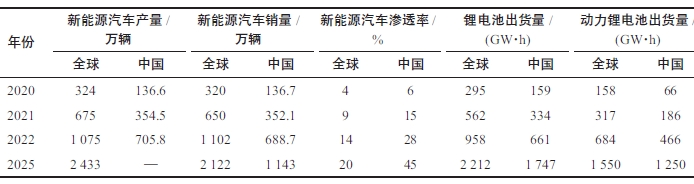 国内外新能源汽车、锂电产业2020—2022 年主要指标运行情况及2025年预测