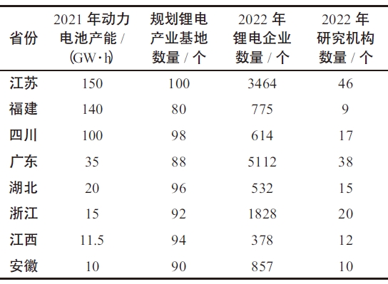部分省份锂电产业相关情况