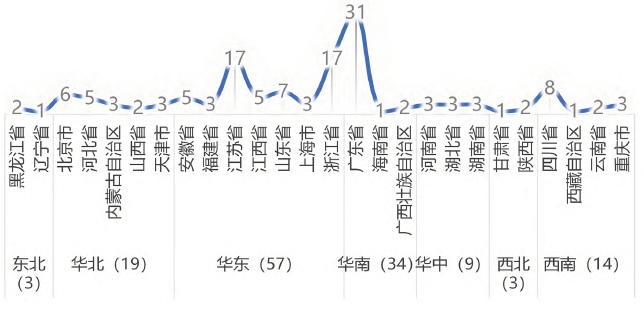 各省政策分布统计 各省政策分布统计