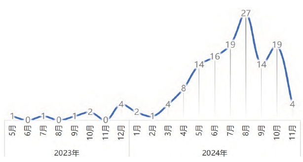 各省政策印发的牵头部门统计 各省政策印发的牵头部门统计