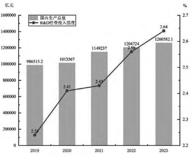 2019 ~ 2023 年国内生产总值和R&D 经费投入强度 2019 ~ 2023 年国内生产总值和R&D 经费投入强度
