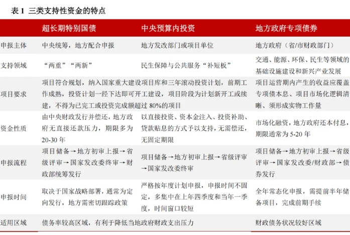 超长期特别国债、中央预算内投资、专项债哪些类型项目更容易得到资金支持? 超长期特别国债、中央预算内投资、专项债哪些类型项目更容易得到资金支持?