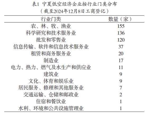 宁夏低空经济产业发展历程、企业现状、面临的机遇与挑战 宁夏低空经济产业发展历程、企业现状、面临的机遇与挑战