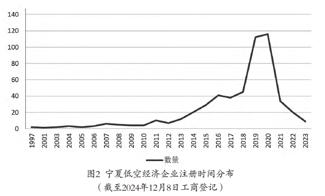宁夏低空经济产业发展历程、企业现状、面临的机遇与挑战 宁夏低空经济产业发展历程、企业现状、面临的机遇与挑战