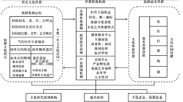 文化产业赋能乡村振兴:机遇、挑战与探索 文化产业赋能乡村振兴:机遇、挑战与探索