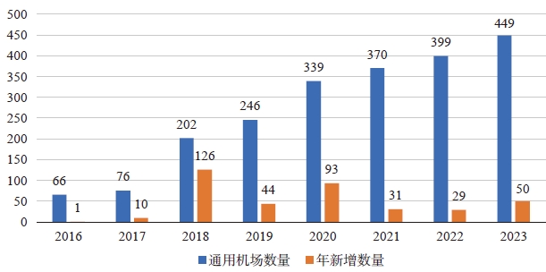 我国通用机场建设运营现状及运营存在的问题 我国通用机场建设运营现状及运营存在的问题