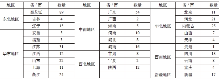 各省市通用机场数量 各省市通用机场数量