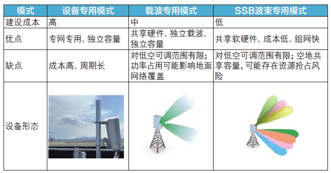 面向低空的5G信号覆盖解决方案及实践探索 面向低空的5G信号覆盖解决方案及实践探索