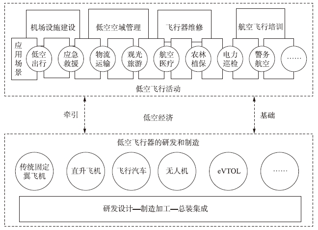 低空经济概念框架图