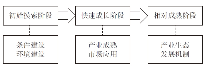 低空经济的产业发展推进阶段策略