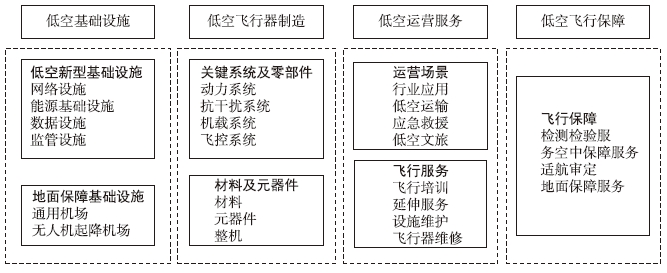 低空经济生态系统