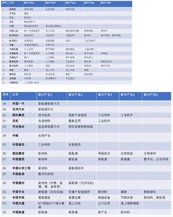 “十五五”国资央企战略性新兴产业发展有什么潜在问题?如何解决? “十五五”国资央企战略性新兴产业发展有什么潜在问题?如何解决?