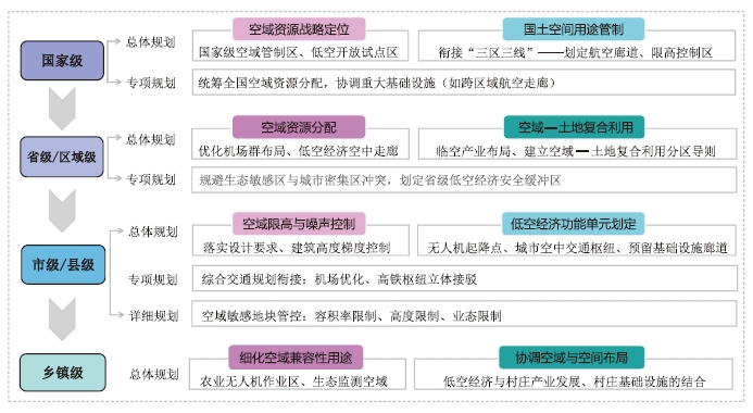 国土空间与空域协同规划策略图 国土空间与空域协同规划策略图