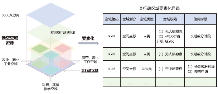 低空空域资源要素化示意图 低空空域资源要素化示意图