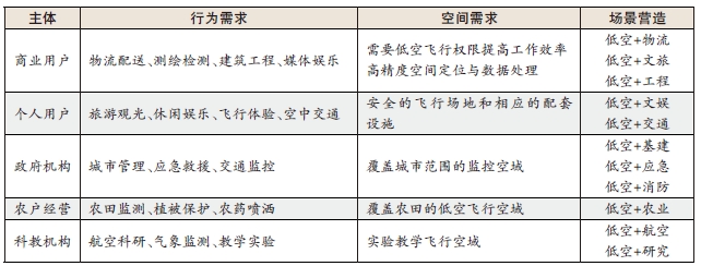 基于用户需求的低空飞行场景营造 基于用户需求的低空飞行场景营造