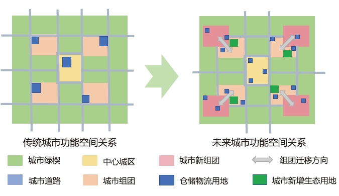 城市功能空间变化示意图 城市功能空间变化示意图