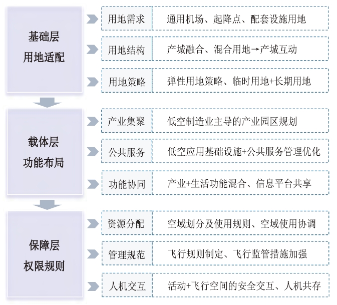 低空经济一体化发展路径 低空经济一体化发展路径